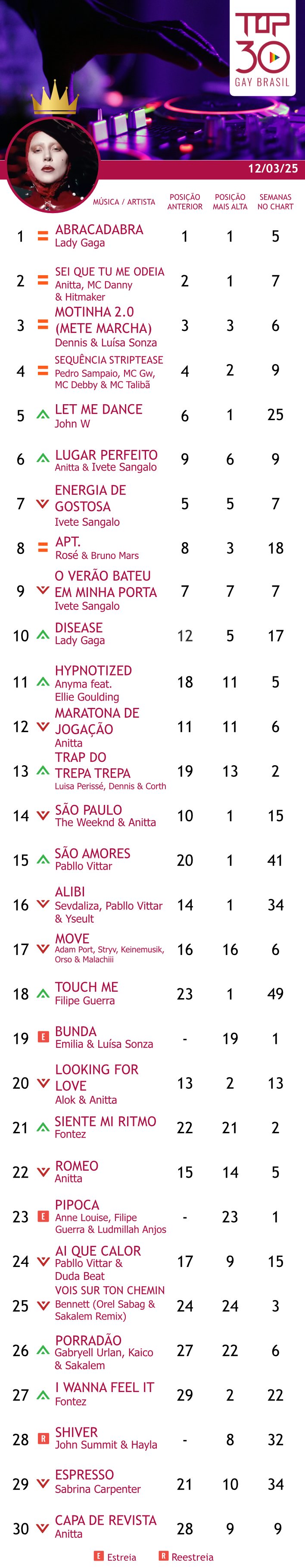 top 30 gay brasil abracadabra lady gaga