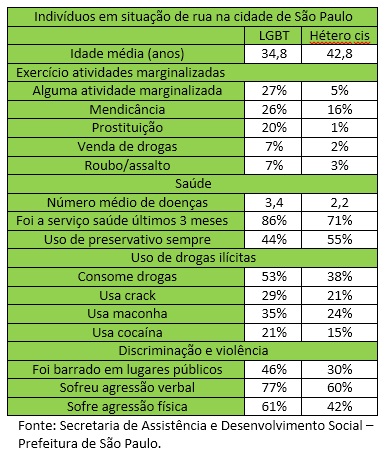 lgbt situação de rua são paulo