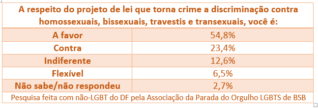 criminalização da homofobia transfobia LGBT discriminação pesquisa