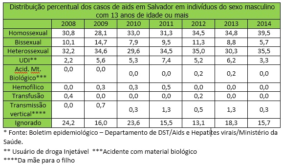 hiv aids salvador 