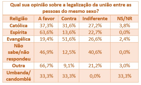 pesquisa casamento homo gay evangélicos