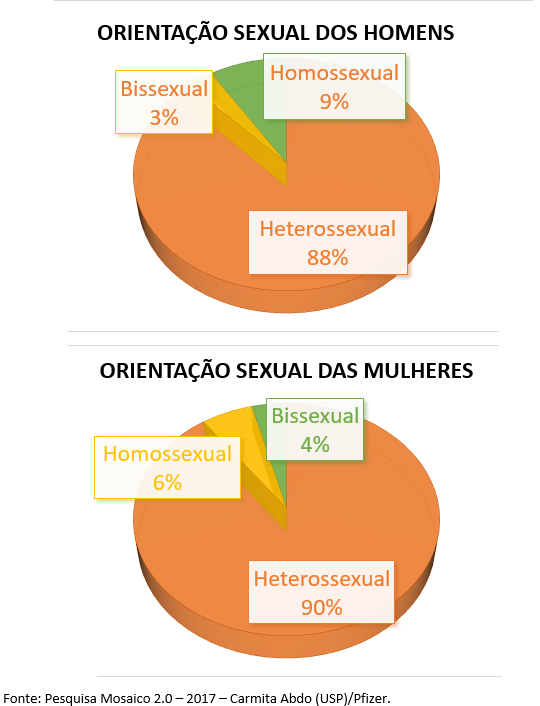 sexo pesquisa mosaico 2.0 homossexuais bissexuais quantidade