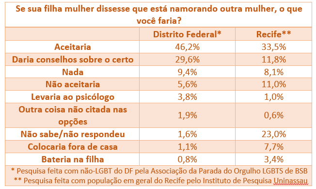 lésbica filha pesquisa discriminação 